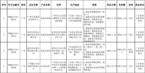 广东省2015年1月食品添加剂生产许可数据分析
